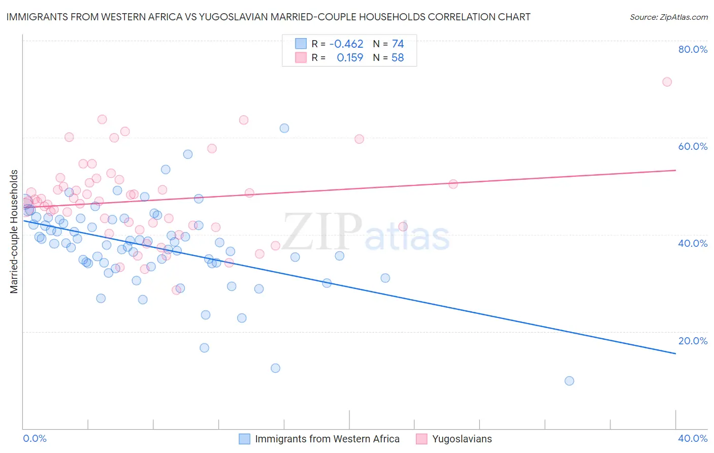 Immigrants from Western Africa vs Yugoslavian Married-couple Households