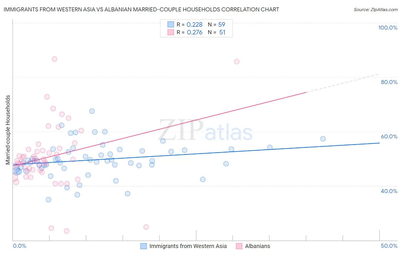 Immigrants from Western Asia vs Albanian Married-couple Households