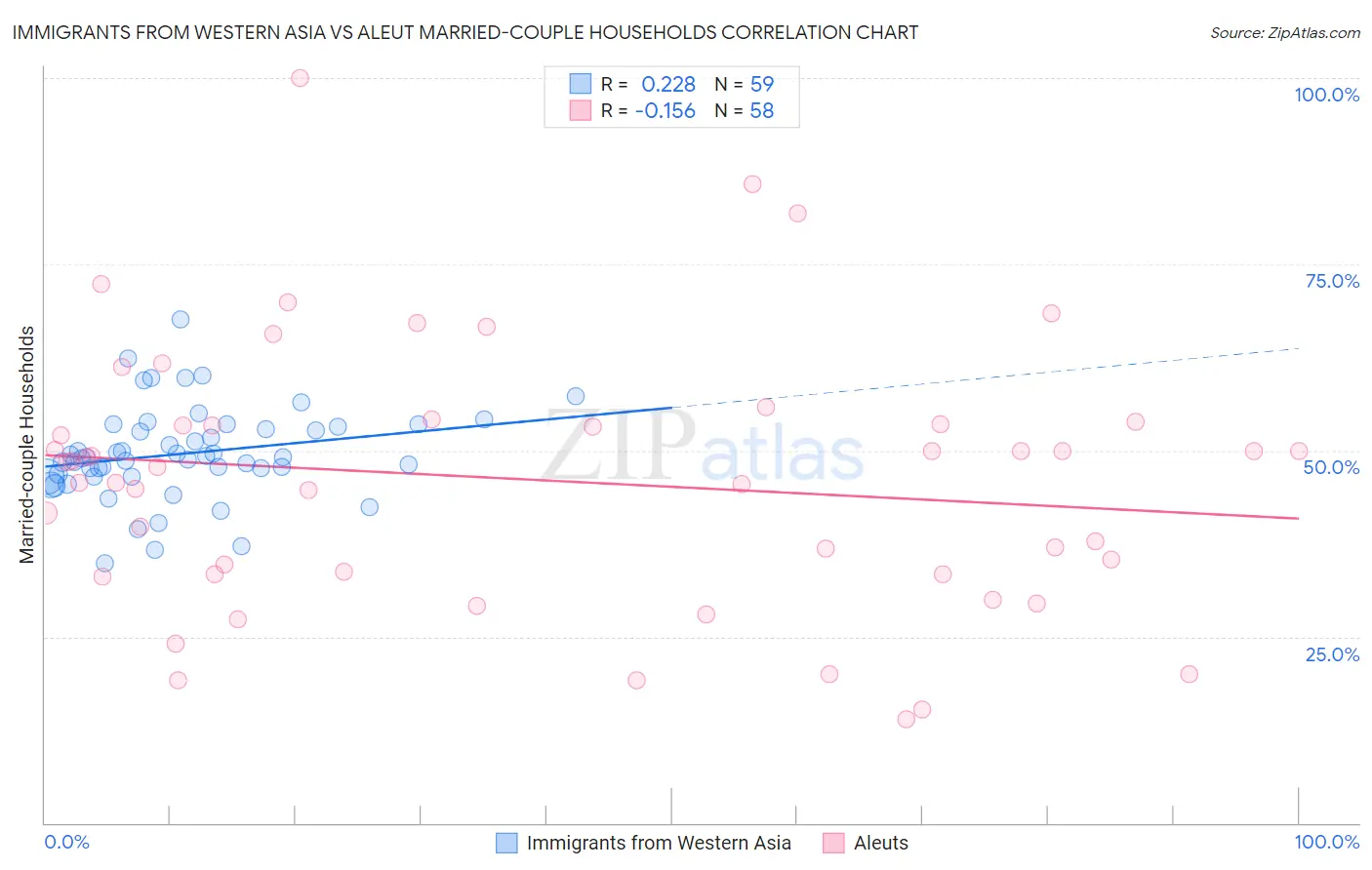 Immigrants from Western Asia vs Aleut Married-couple Households