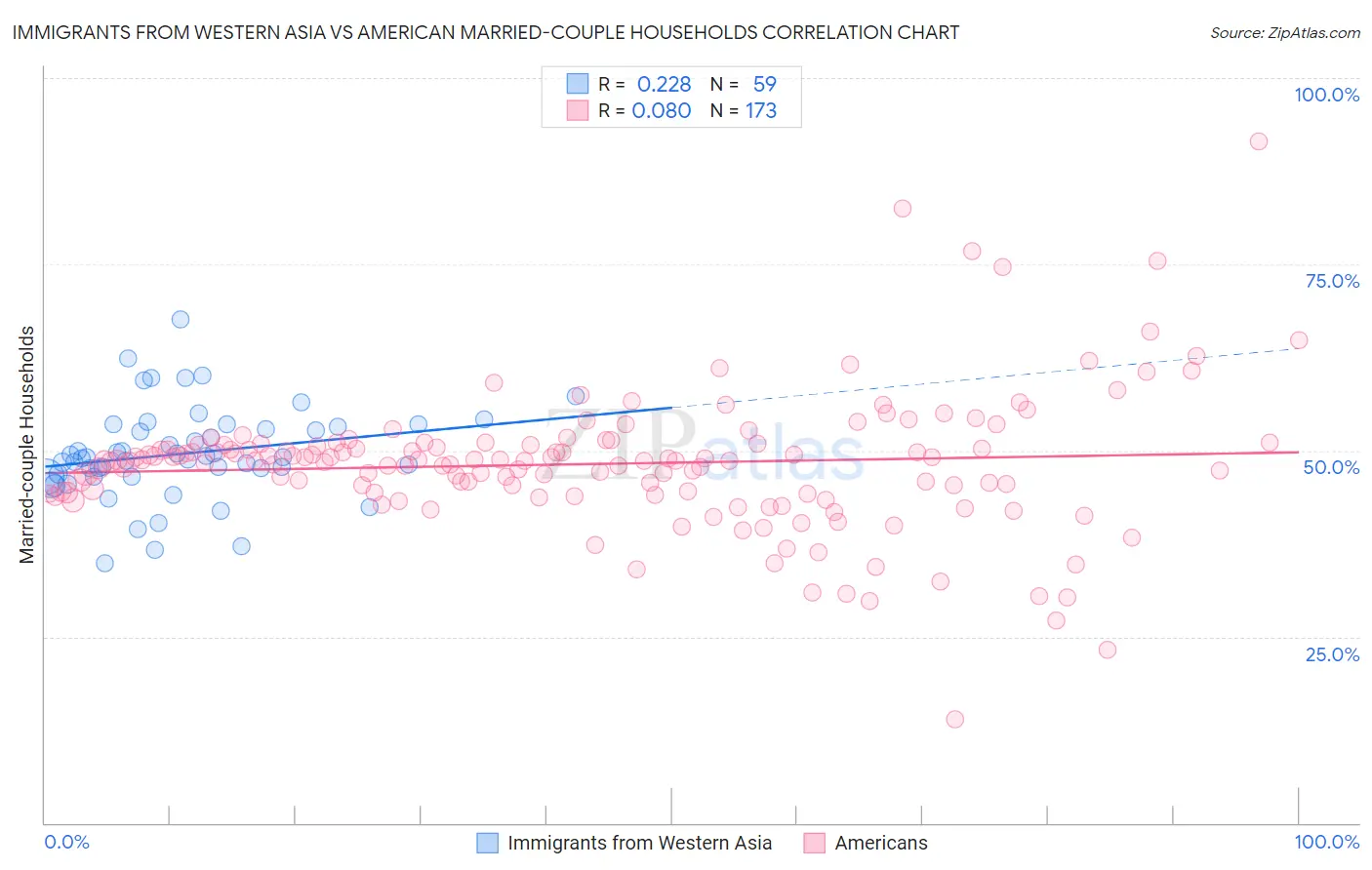 Immigrants from Western Asia vs American Married-couple Households
