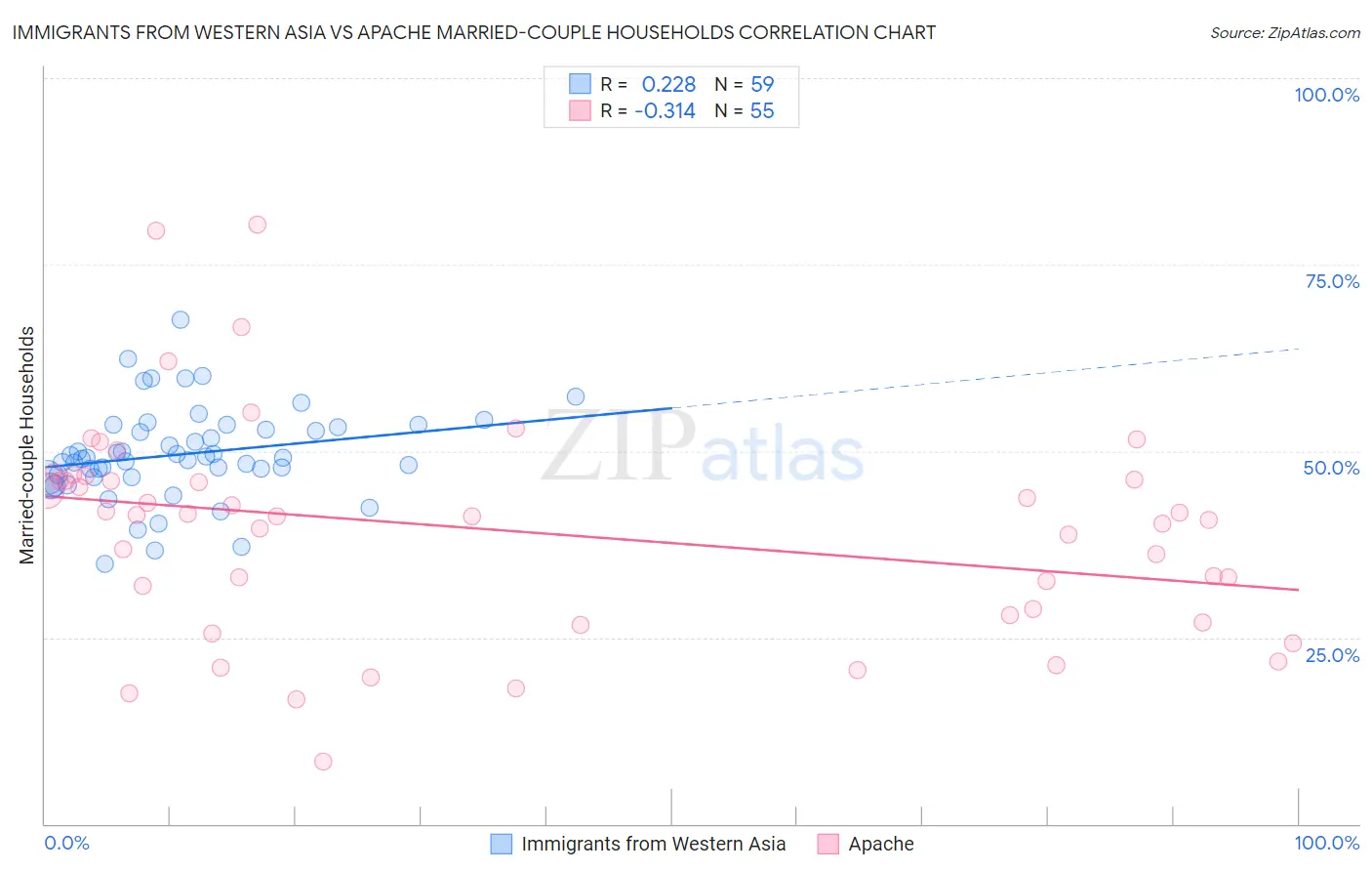 Immigrants from Western Asia vs Apache Married-couple Households