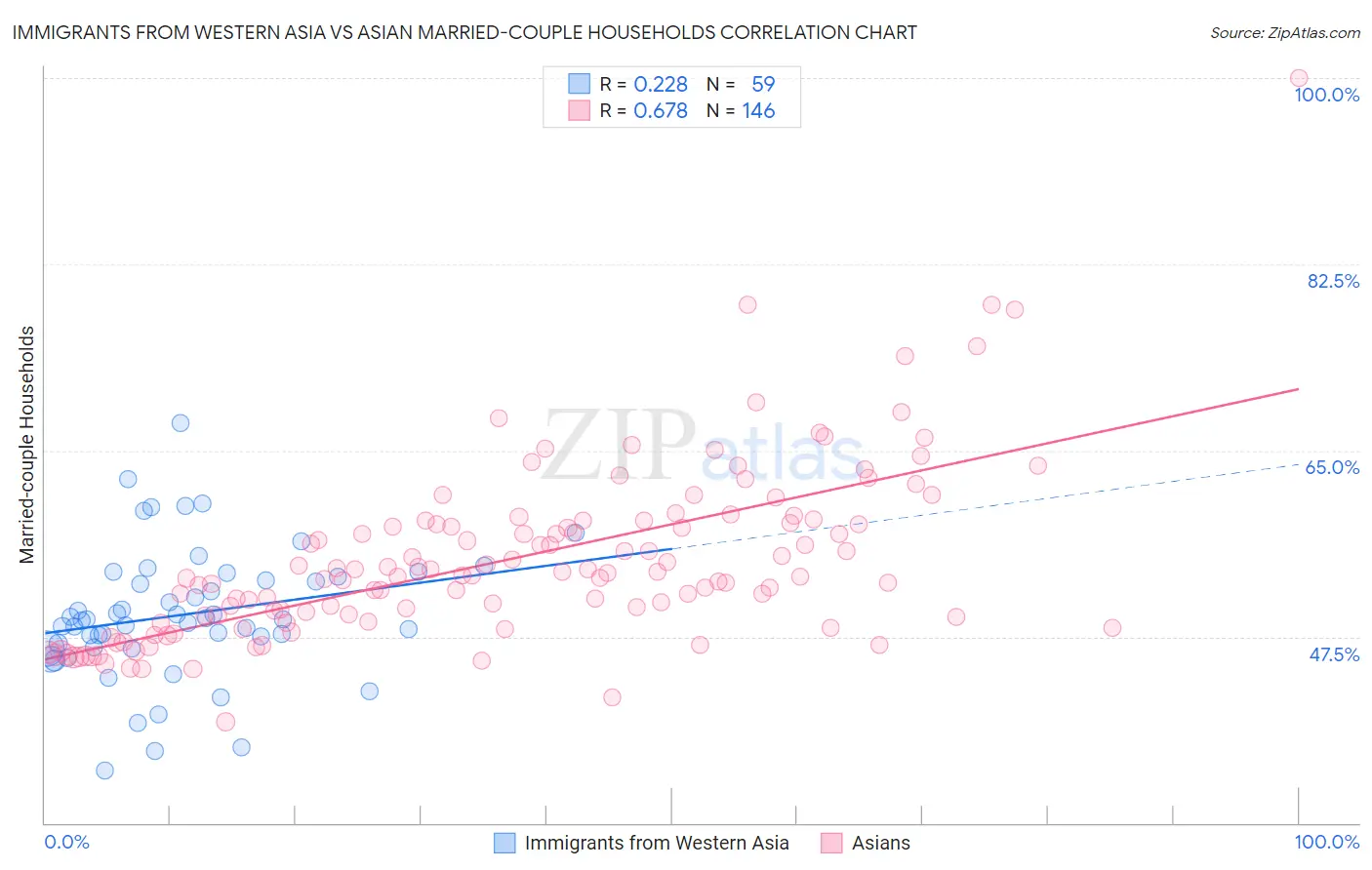 Immigrants from Western Asia vs Asian Married-couple Households