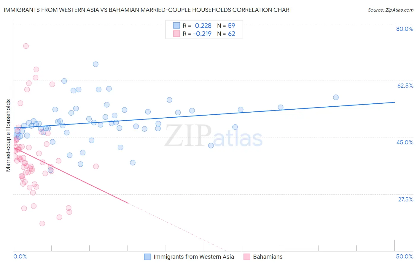 Immigrants from Western Asia vs Bahamian Married-couple Households