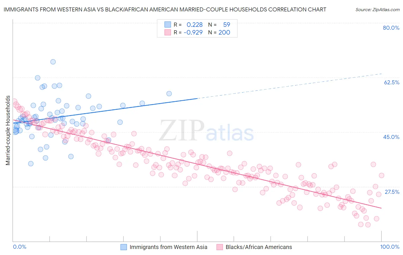Immigrants from Western Asia vs Black/African American Married-couple Households
