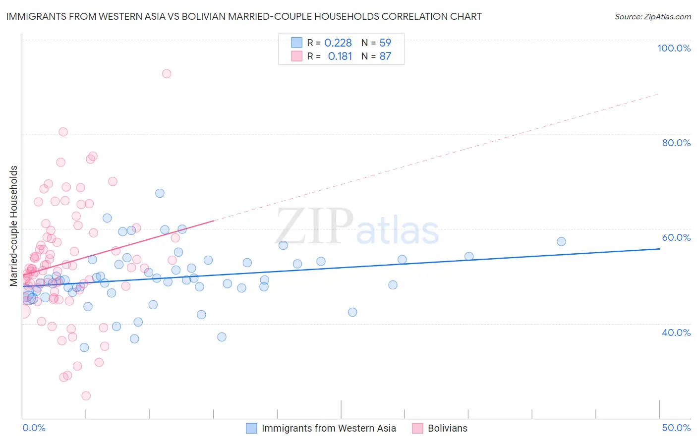 Immigrants from Western Asia vs Bolivian Married-couple Households