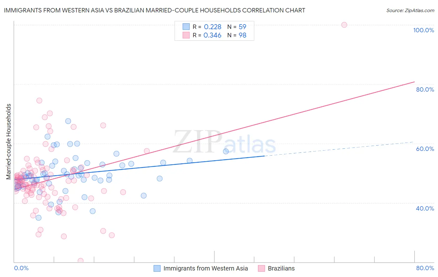 Immigrants from Western Asia vs Brazilian Married-couple Households