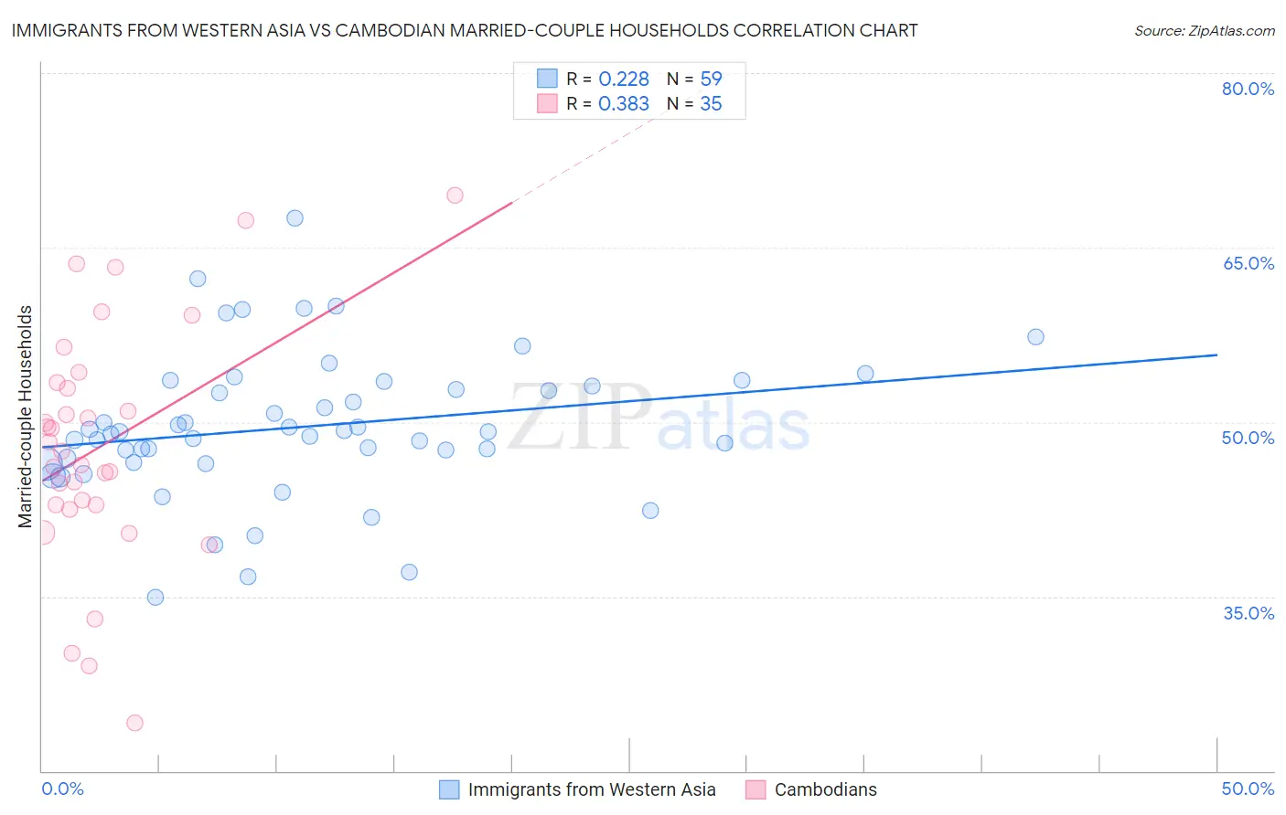 Immigrants from Western Asia vs Cambodian Married-couple Households