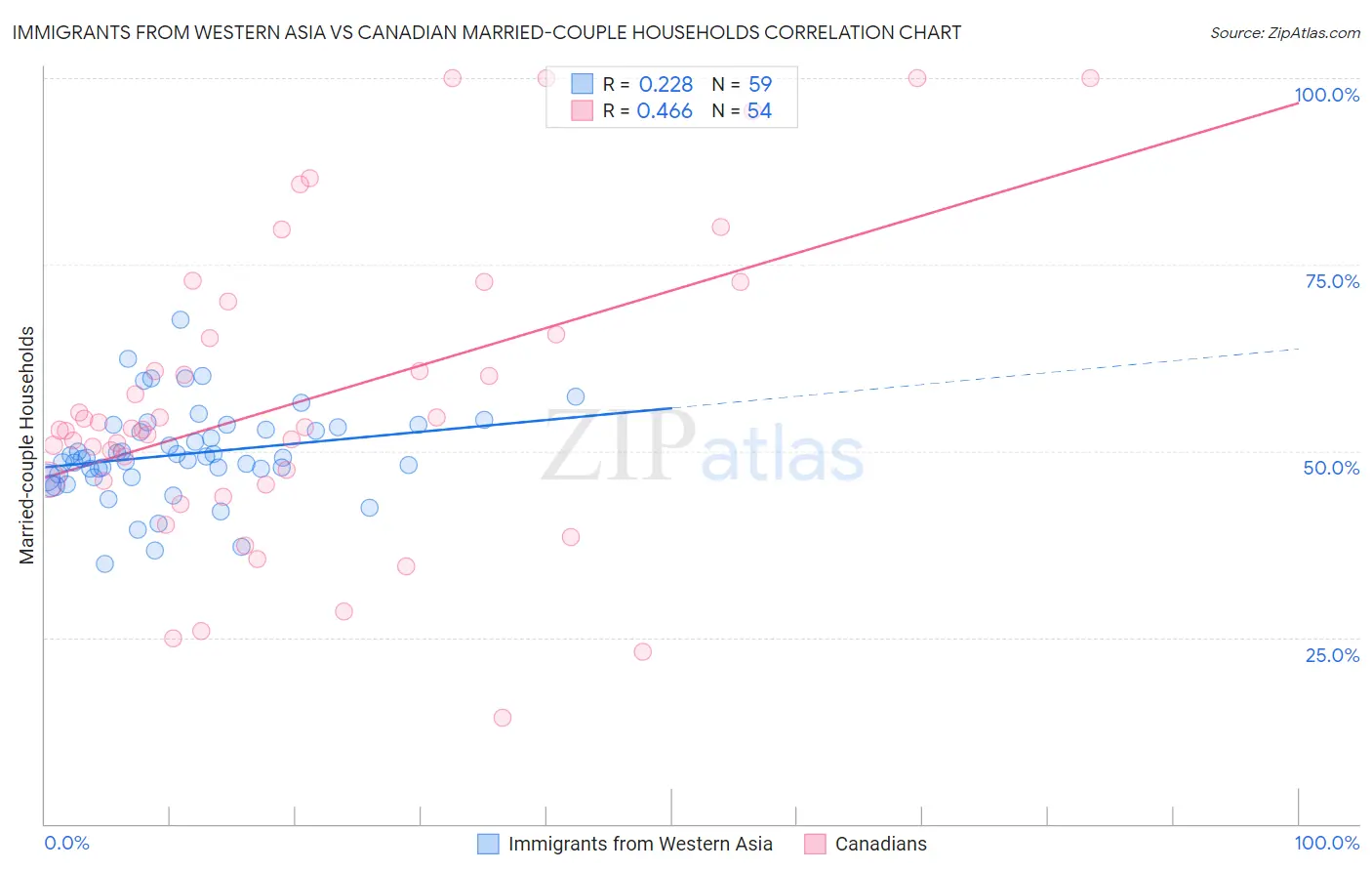 Immigrants from Western Asia vs Canadian Married-couple Households