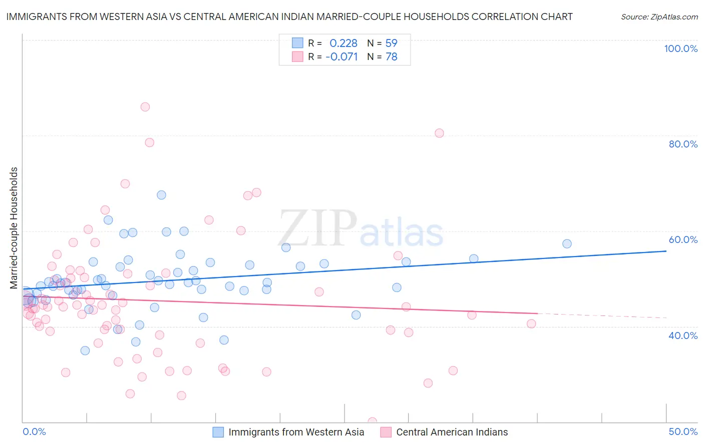 Immigrants from Western Asia vs Central American Indian Married-couple Households