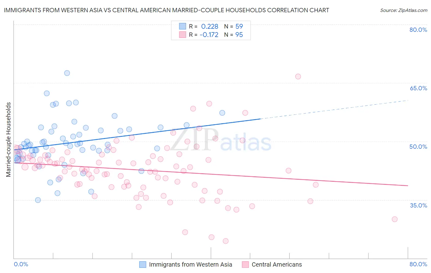 Immigrants from Western Asia vs Central American Married-couple Households