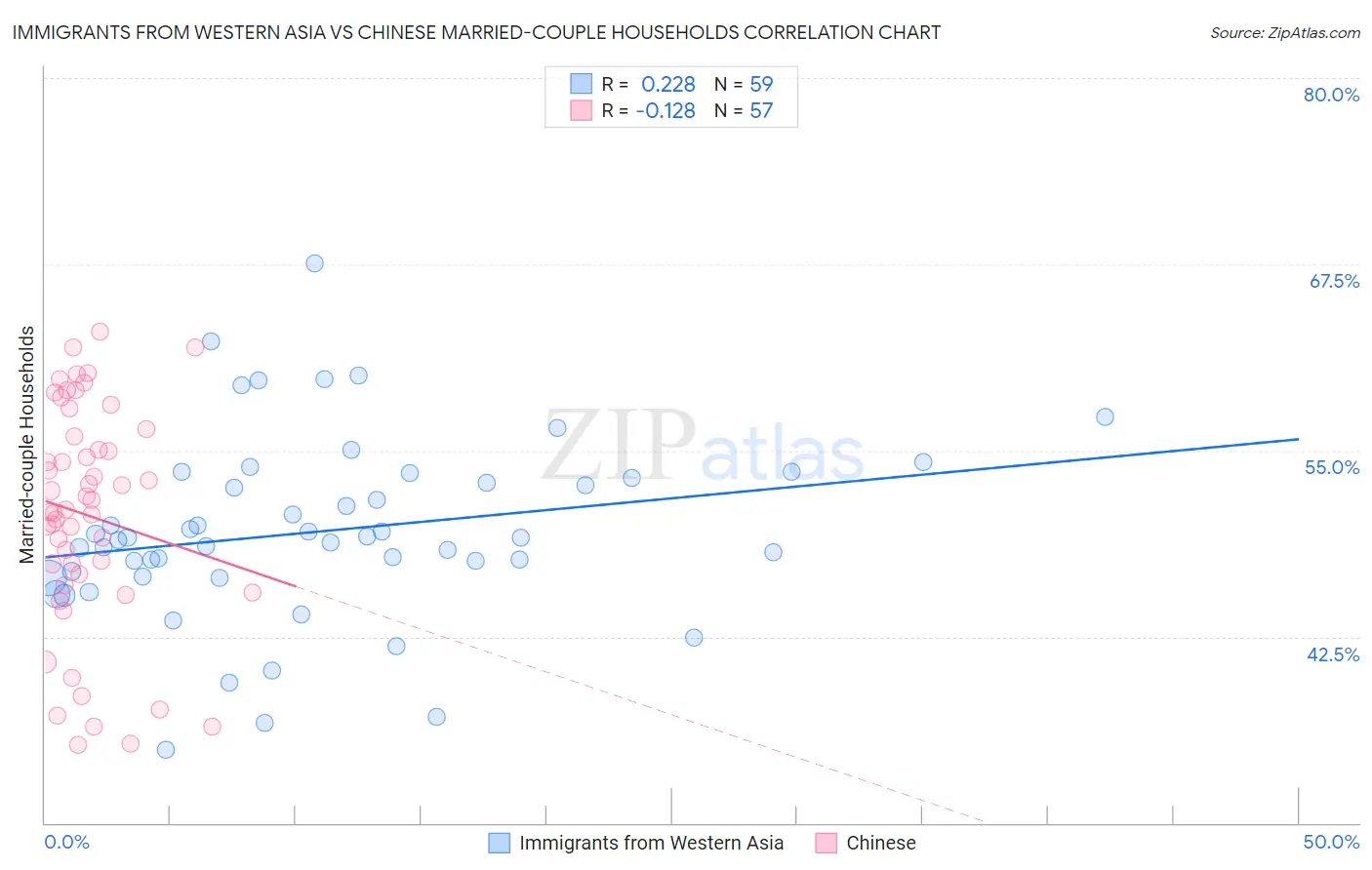 Immigrants from Western Asia vs Chinese Married-couple Households