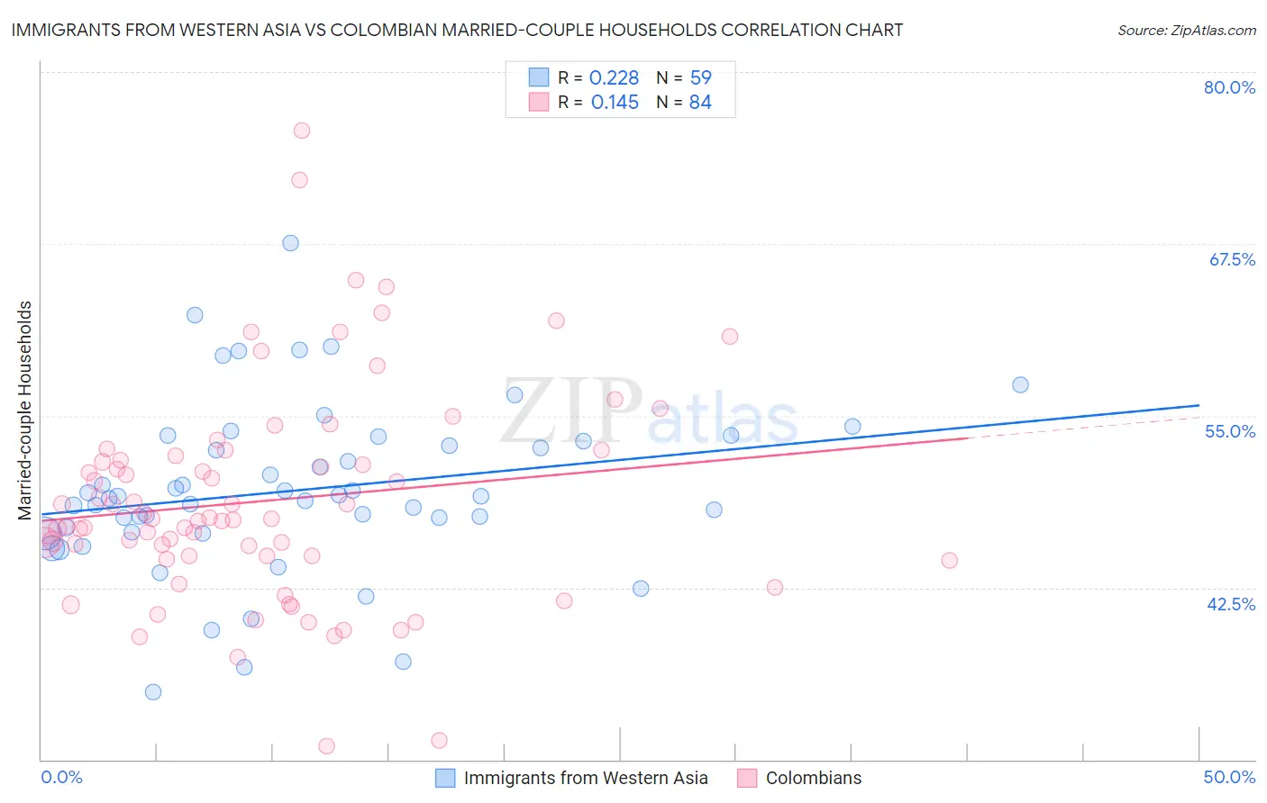 Immigrants from Western Asia vs Colombian Married-couple Households