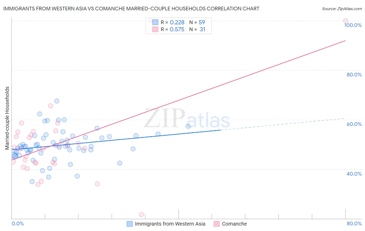 Immigrants from Western Asia vs Comanche Married-couple Households