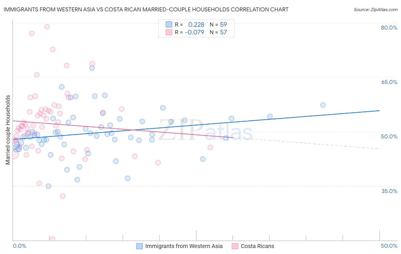 Immigrants from Western Asia vs Costa Rican Married-couple Households