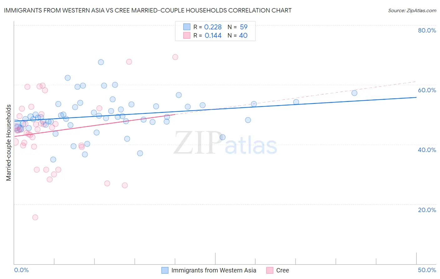 Immigrants from Western Asia vs Cree Married-couple Households