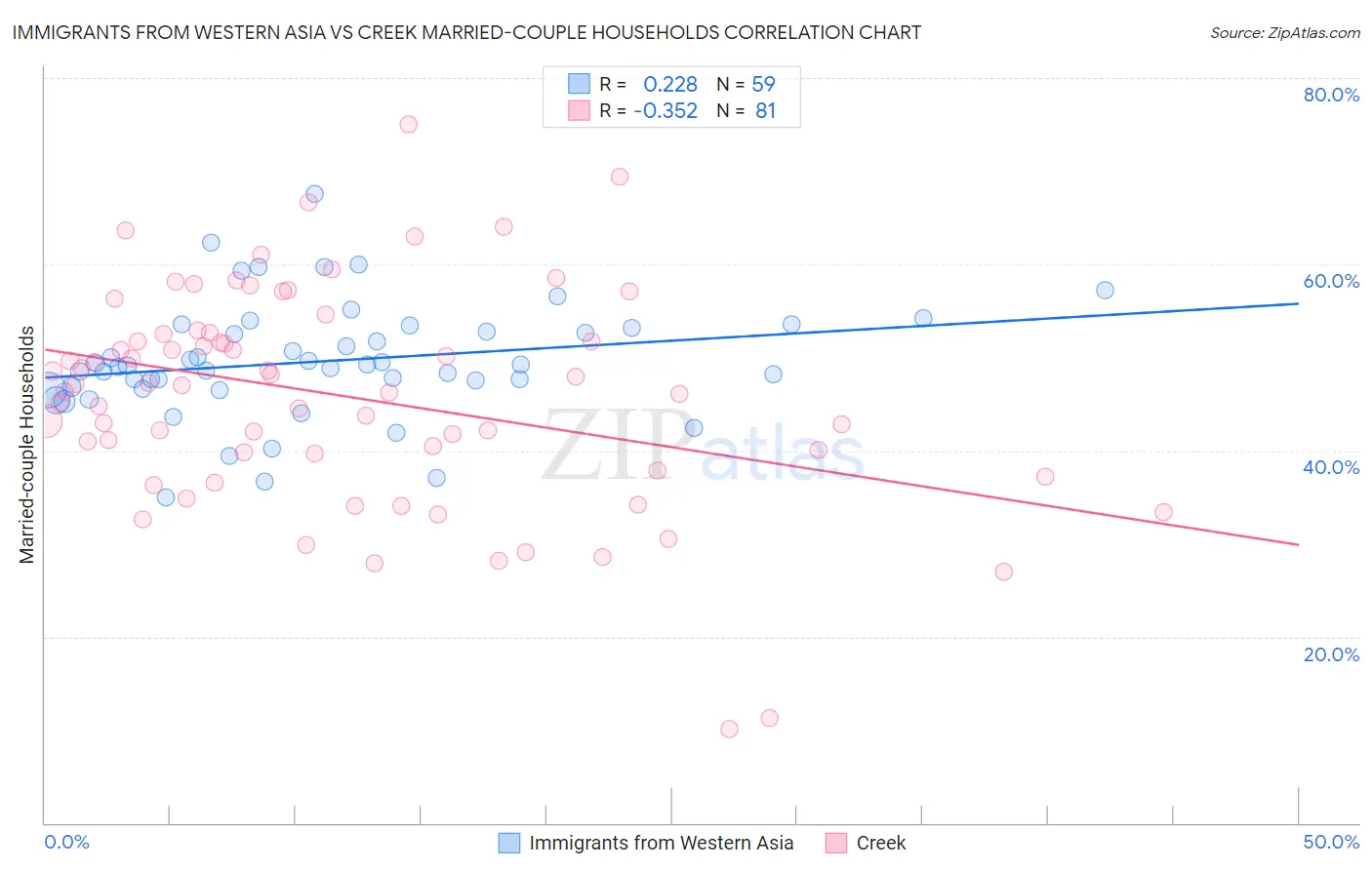 Immigrants from Western Asia vs Creek Married-couple Households