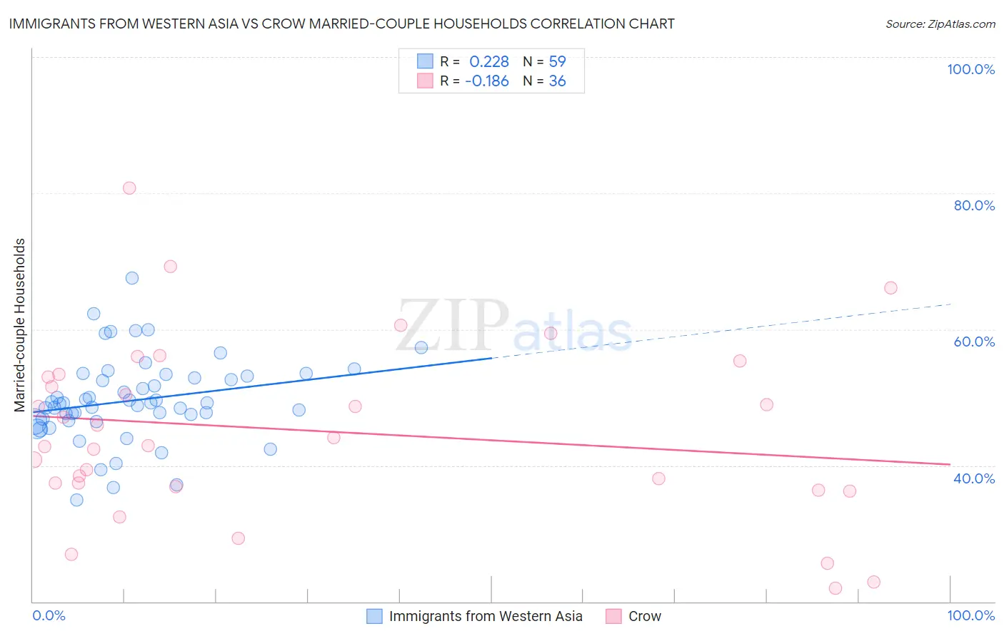 Immigrants from Western Asia vs Crow Married-couple Households