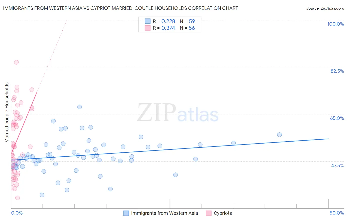 Immigrants from Western Asia vs Cypriot Married-couple Households