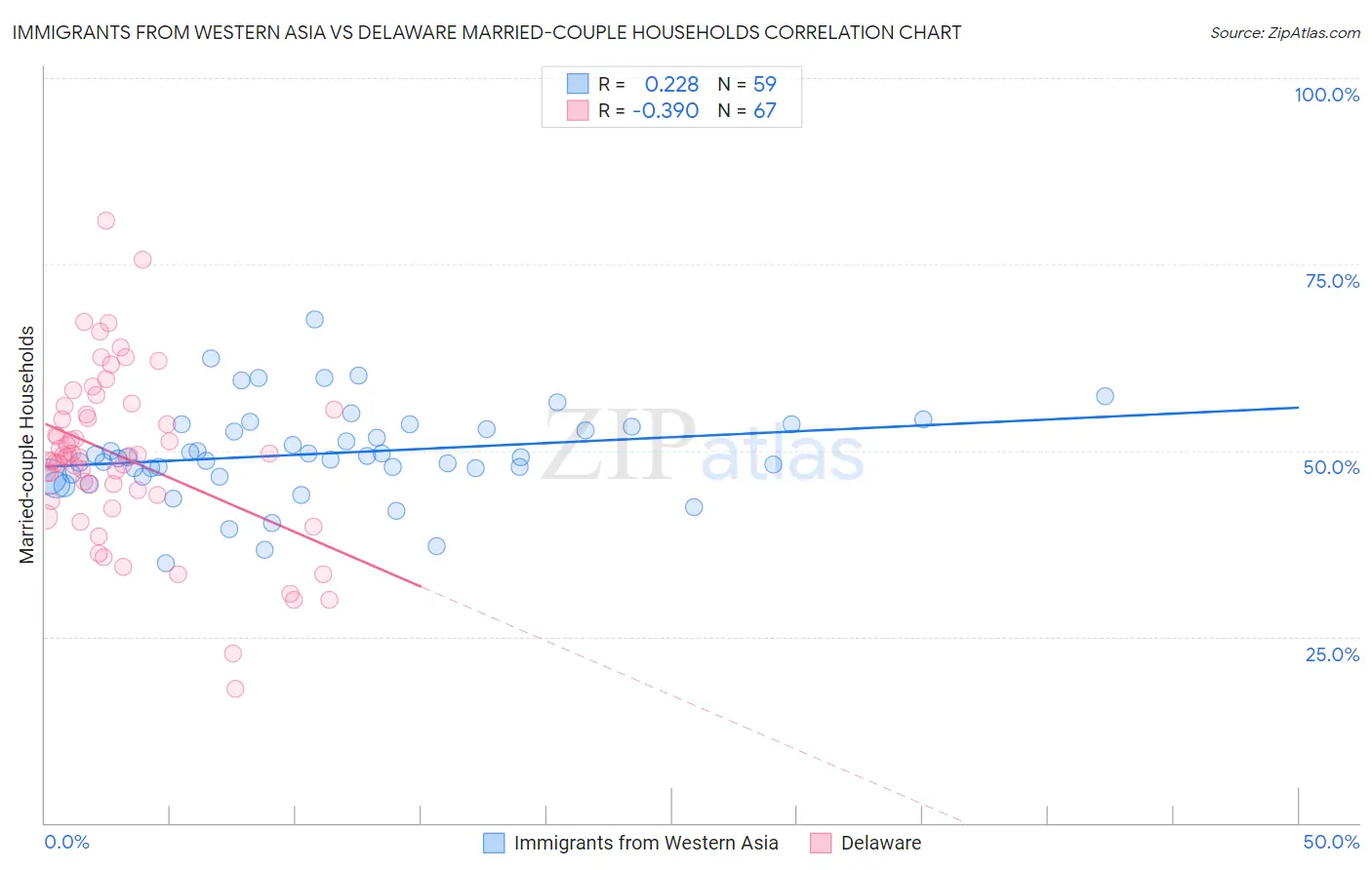 Immigrants from Western Asia vs Delaware Married-couple Households