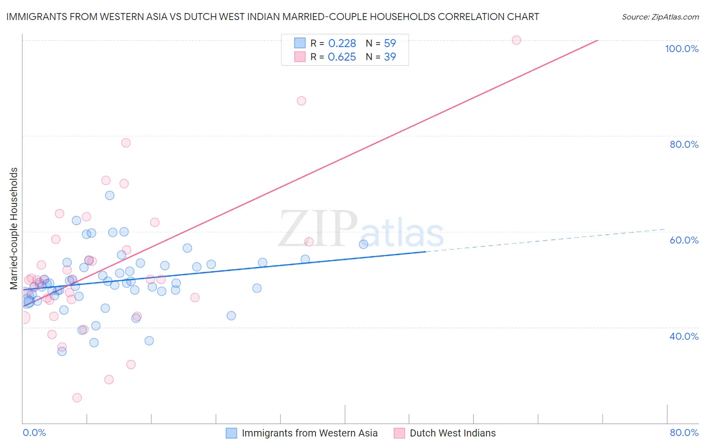 Immigrants from Western Asia vs Dutch West Indian Married-couple Households