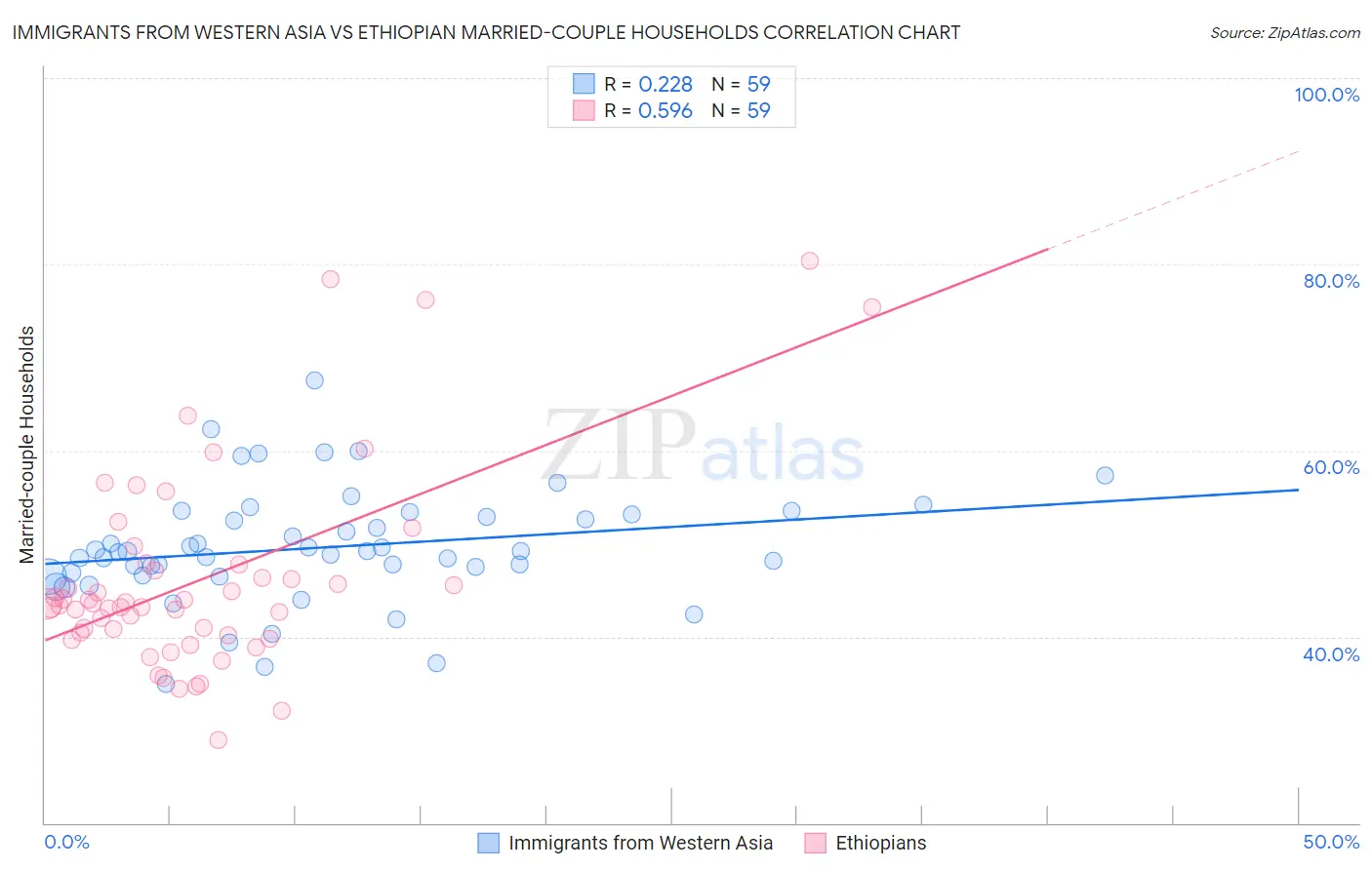 Immigrants from Western Asia vs Ethiopian Married-couple Households