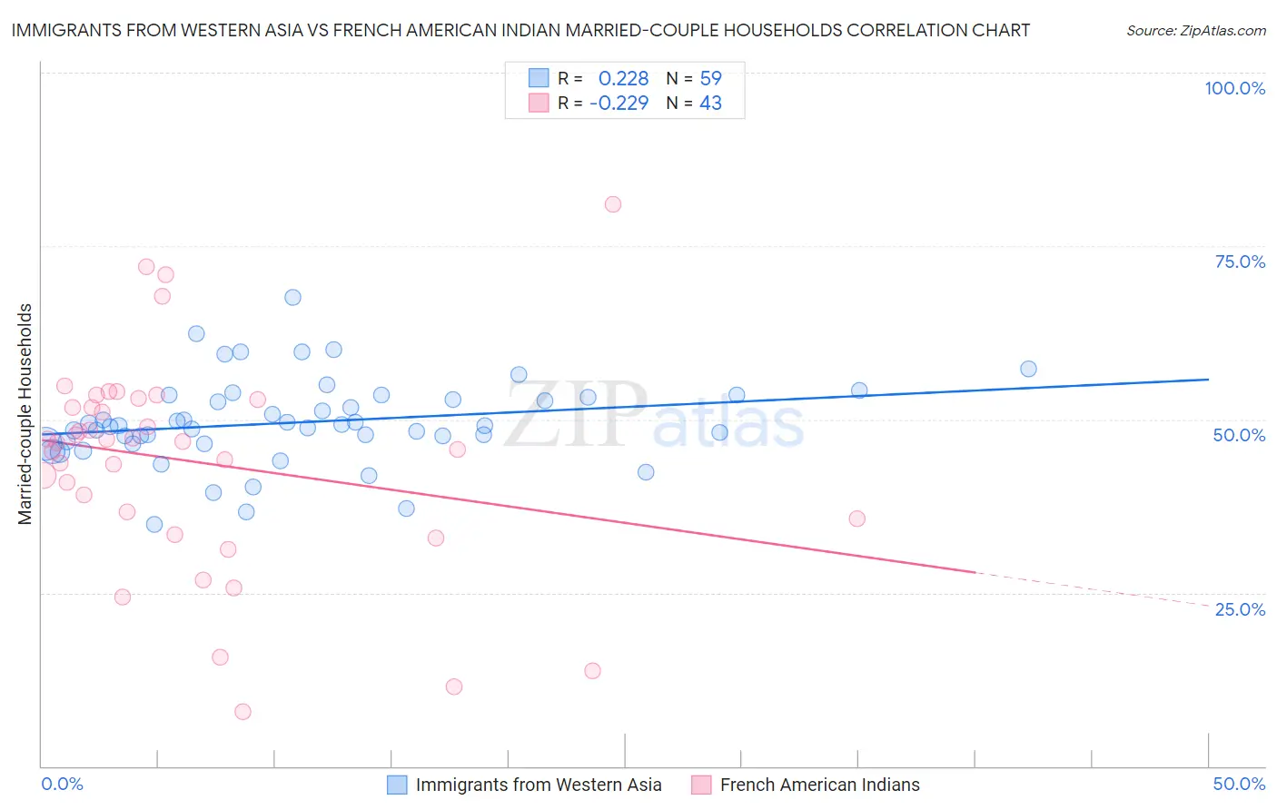 Immigrants from Western Asia vs French American Indian Married-couple Households