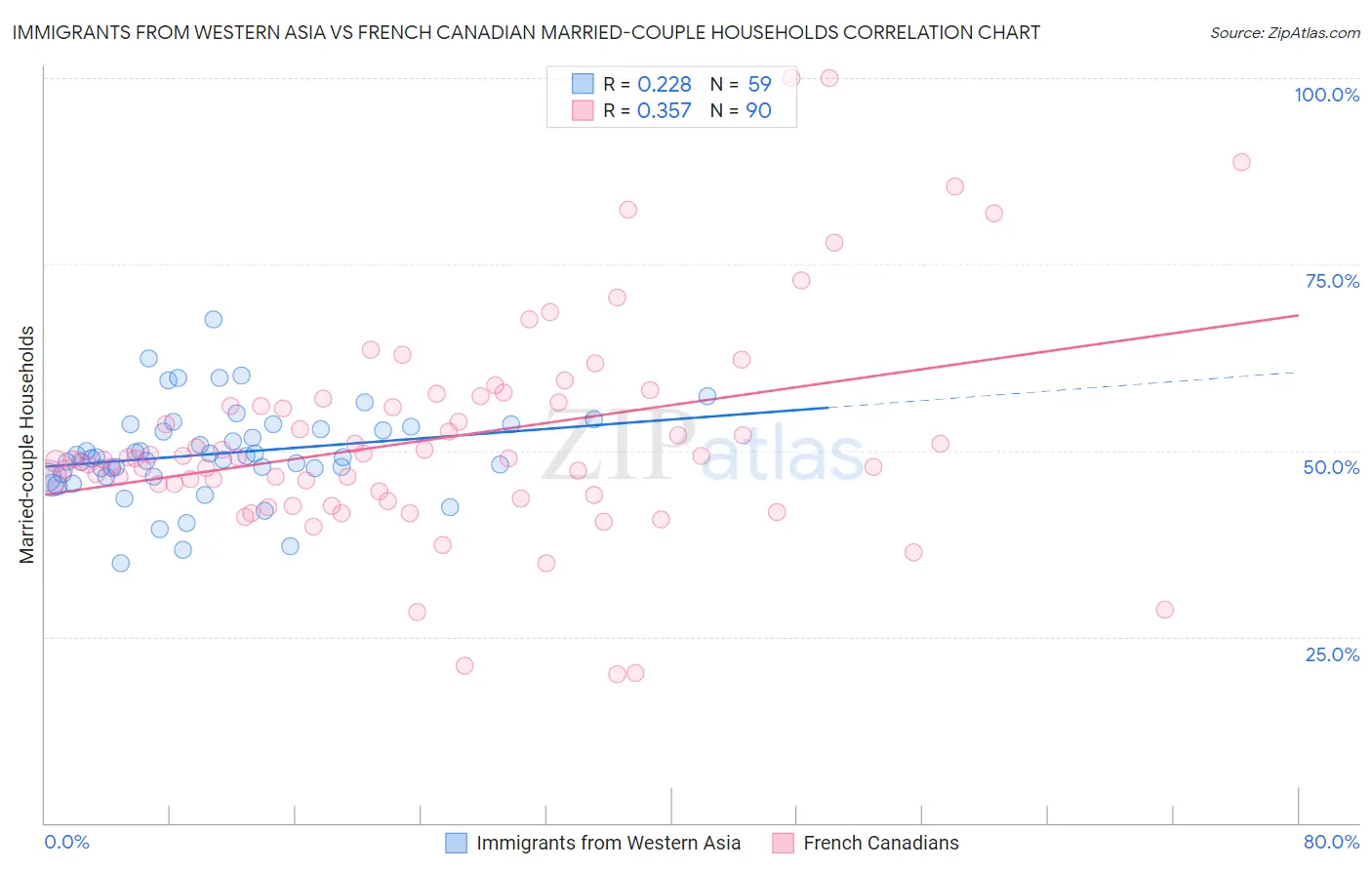 Immigrants from Western Asia vs French Canadian Married-couple Households