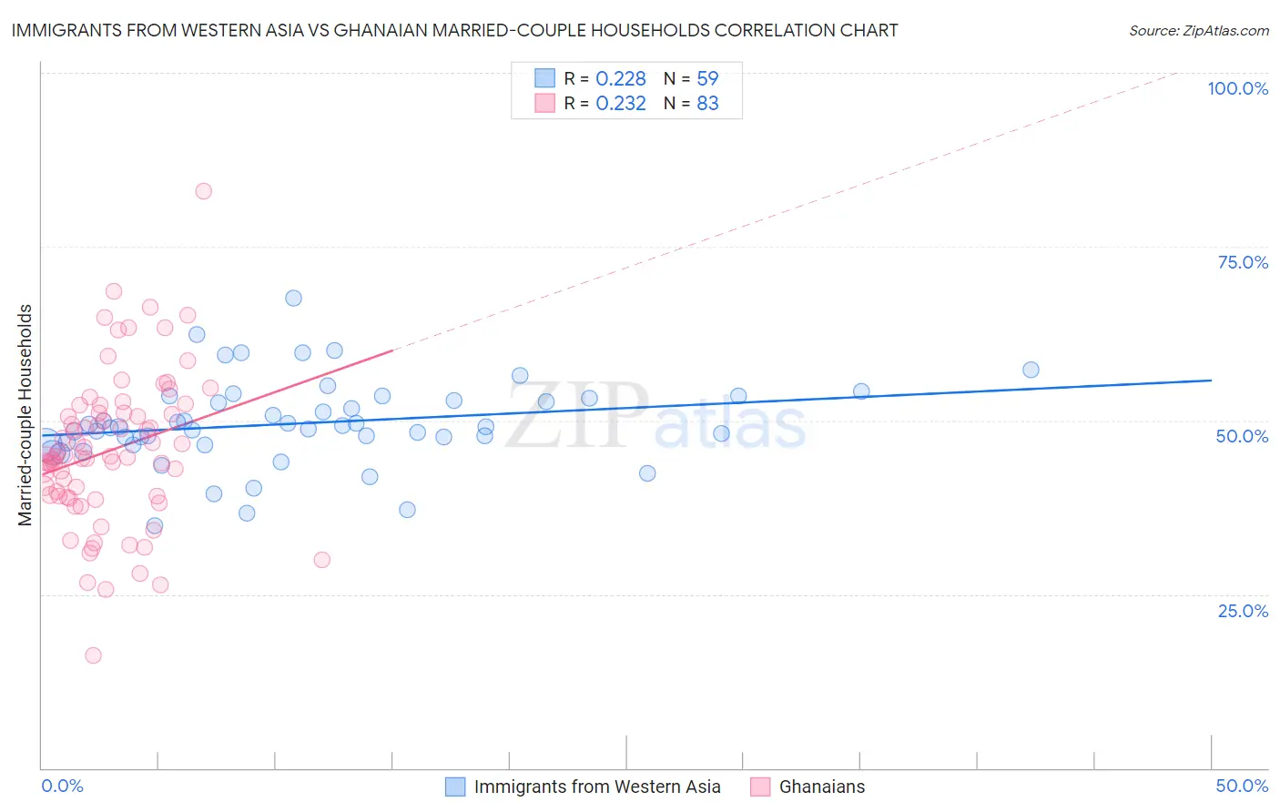 Immigrants from Western Asia vs Ghanaian Married-couple Households