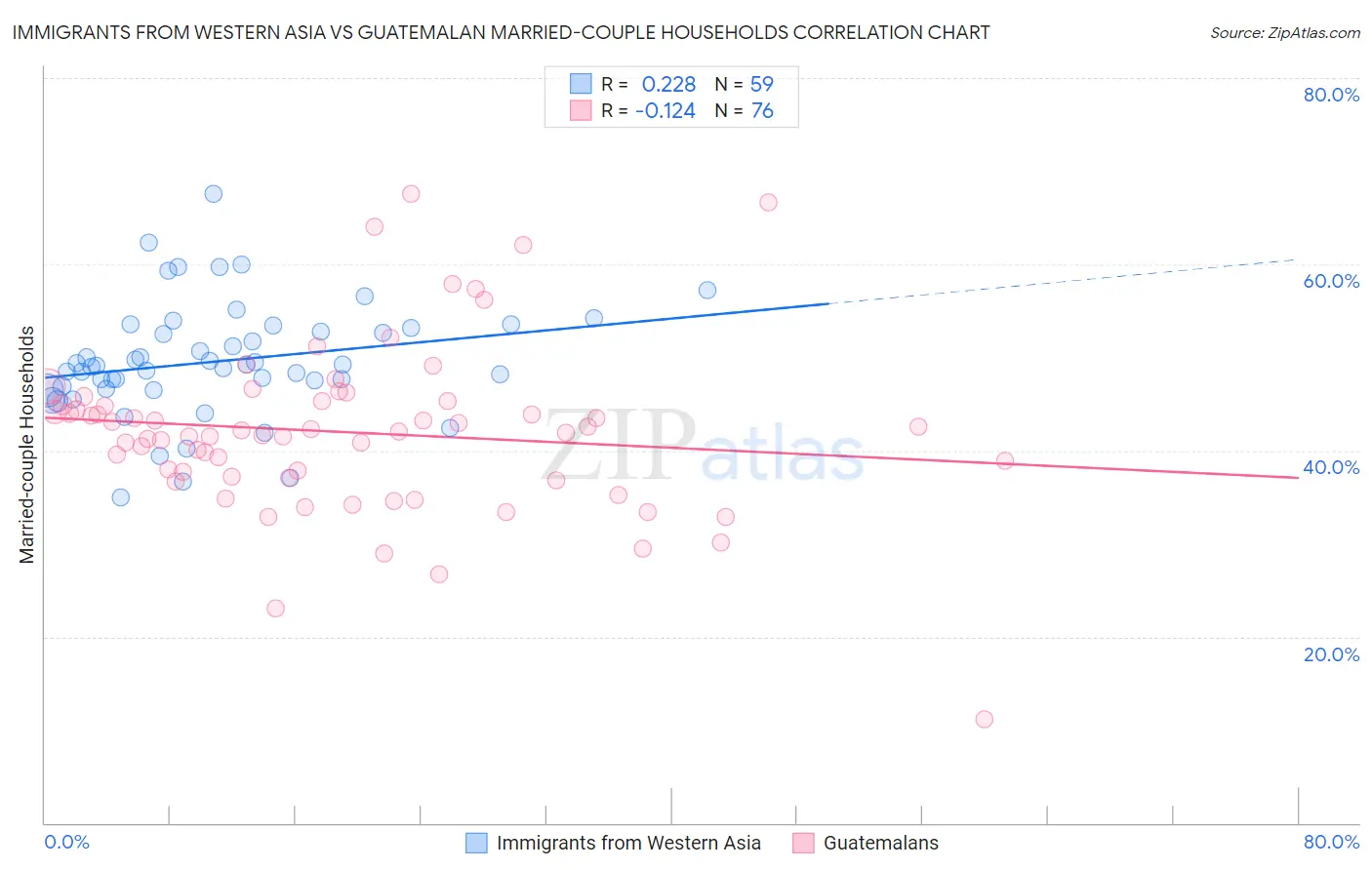 Immigrants from Western Asia vs Guatemalan Married-couple Households