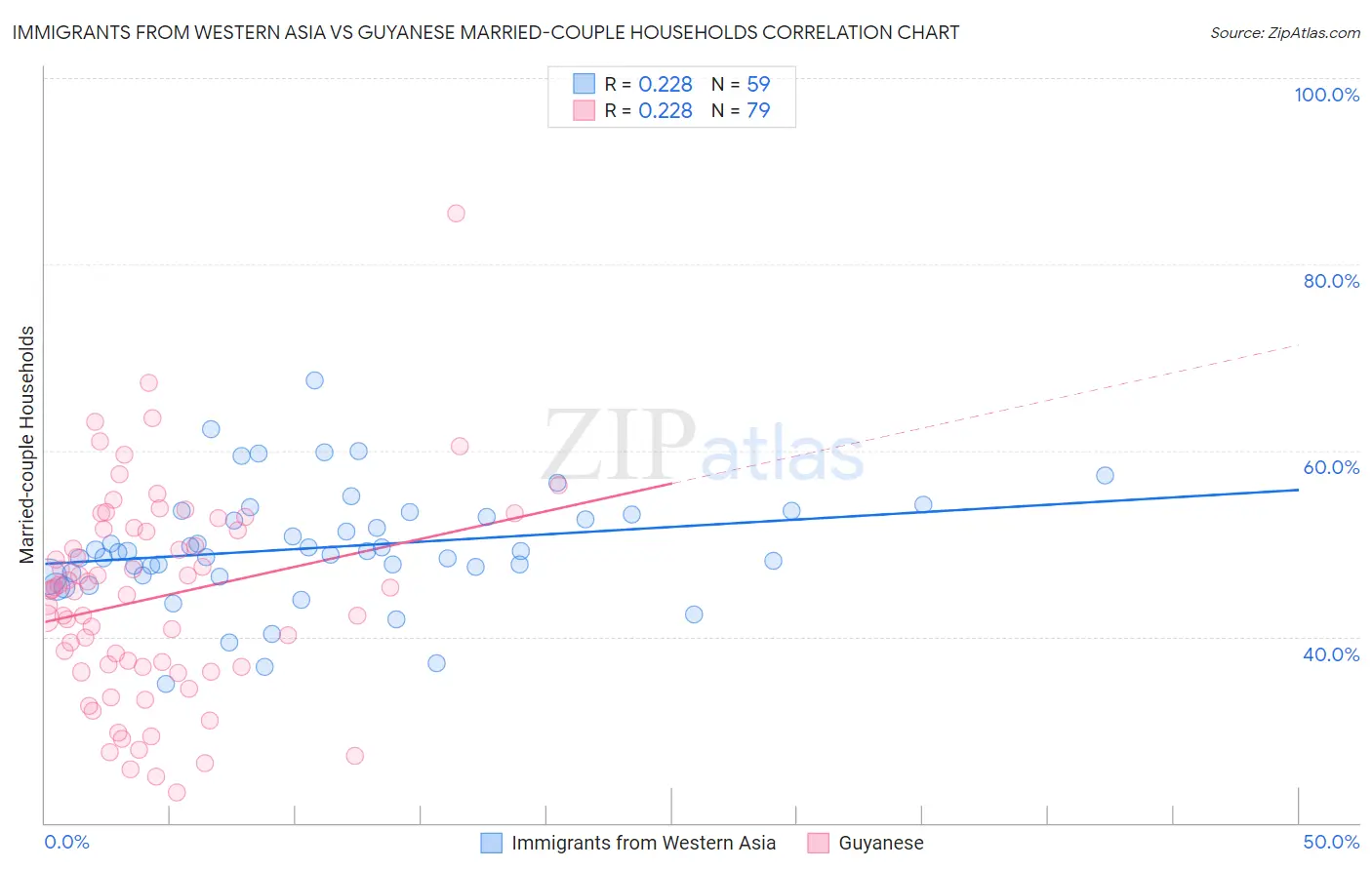 Immigrants from Western Asia vs Guyanese Married-couple Households