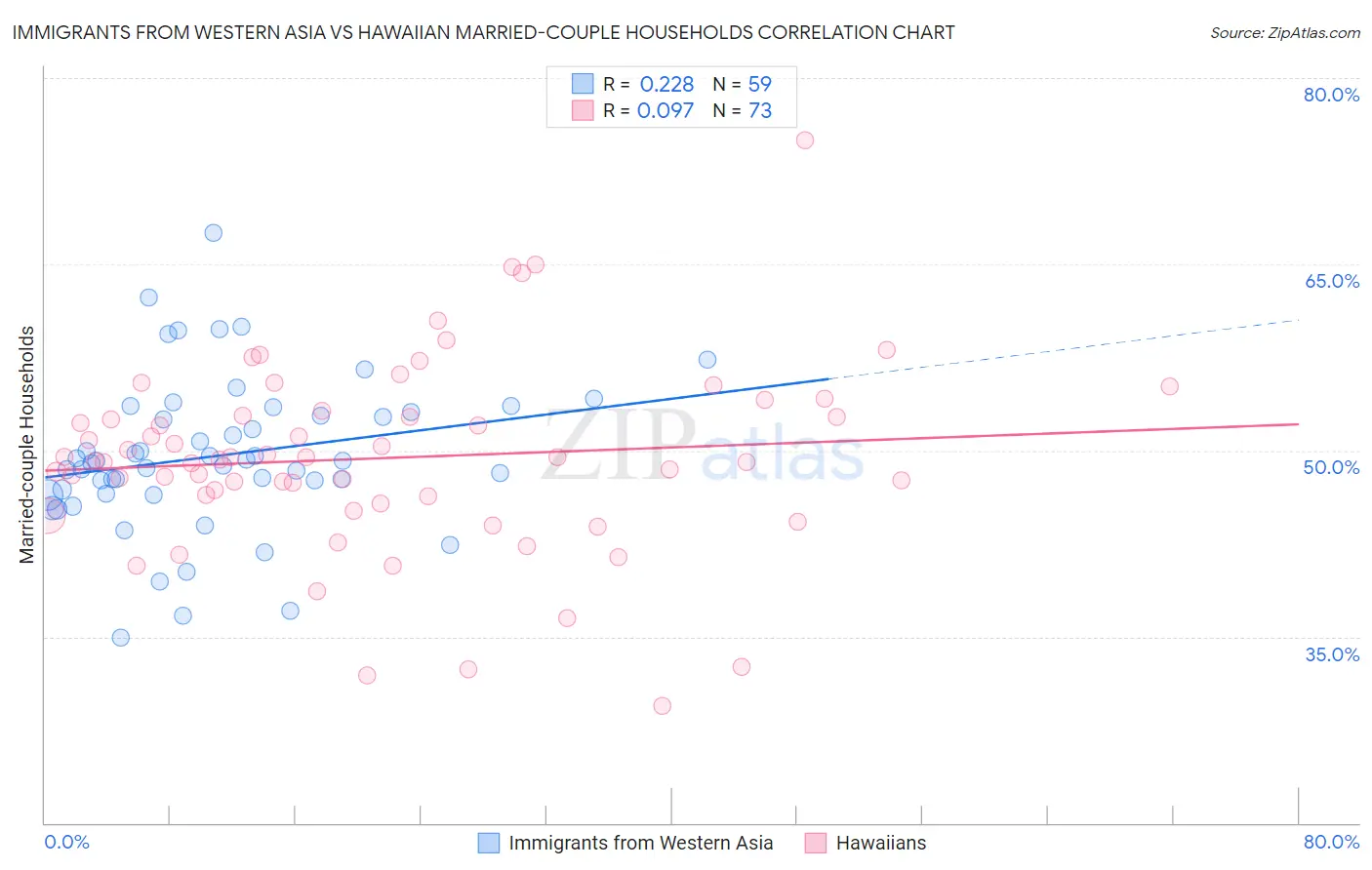 Immigrants from Western Asia vs Hawaiian Married-couple Households