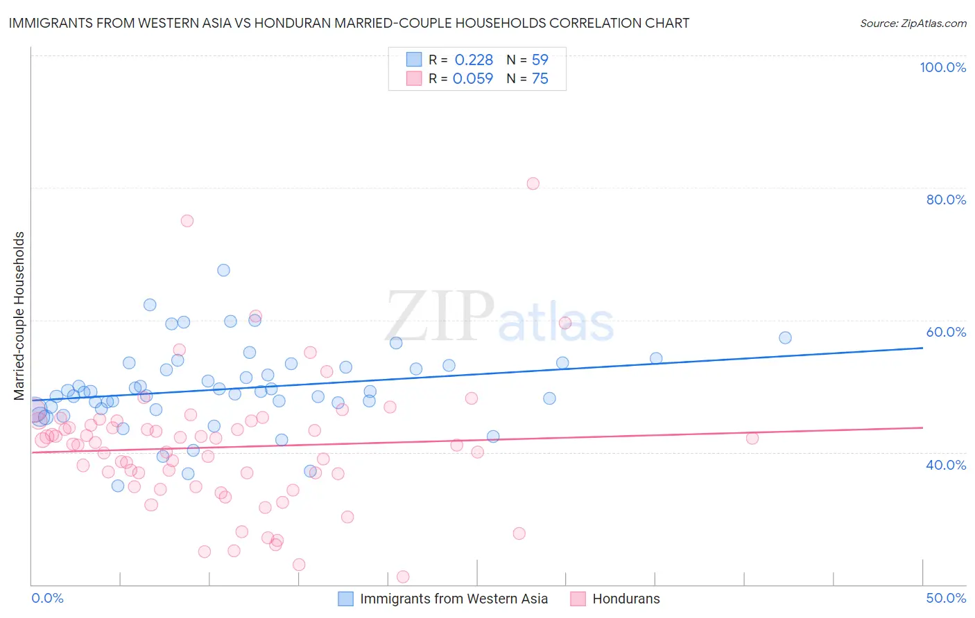 Immigrants from Western Asia vs Honduran Married-couple Households