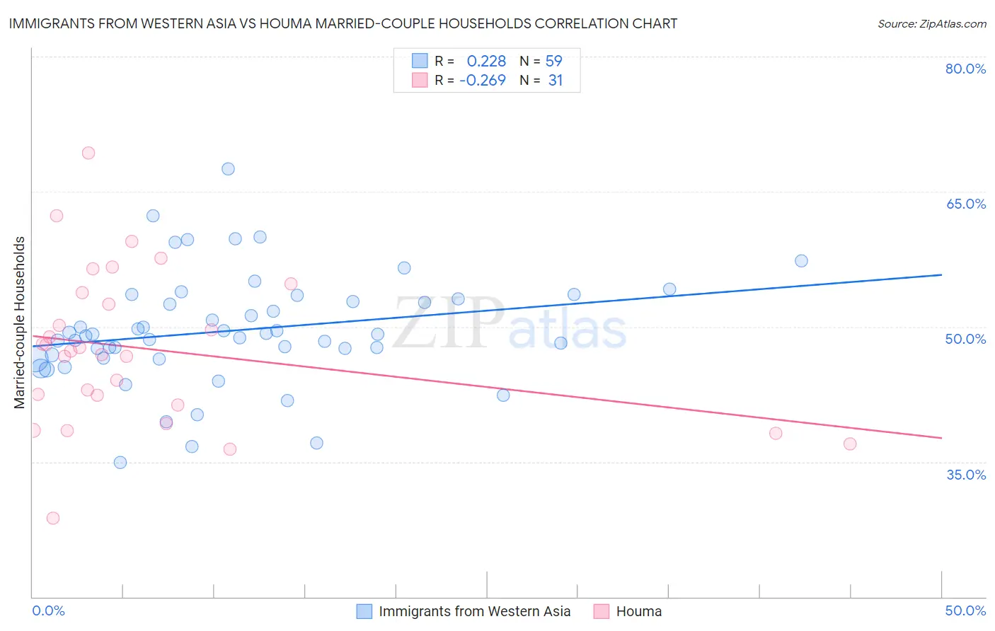 Immigrants from Western Asia vs Houma Married-couple Households