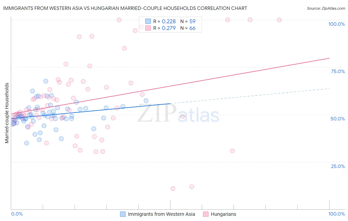 Immigrants from Western Asia vs Hungarian Married-couple Households