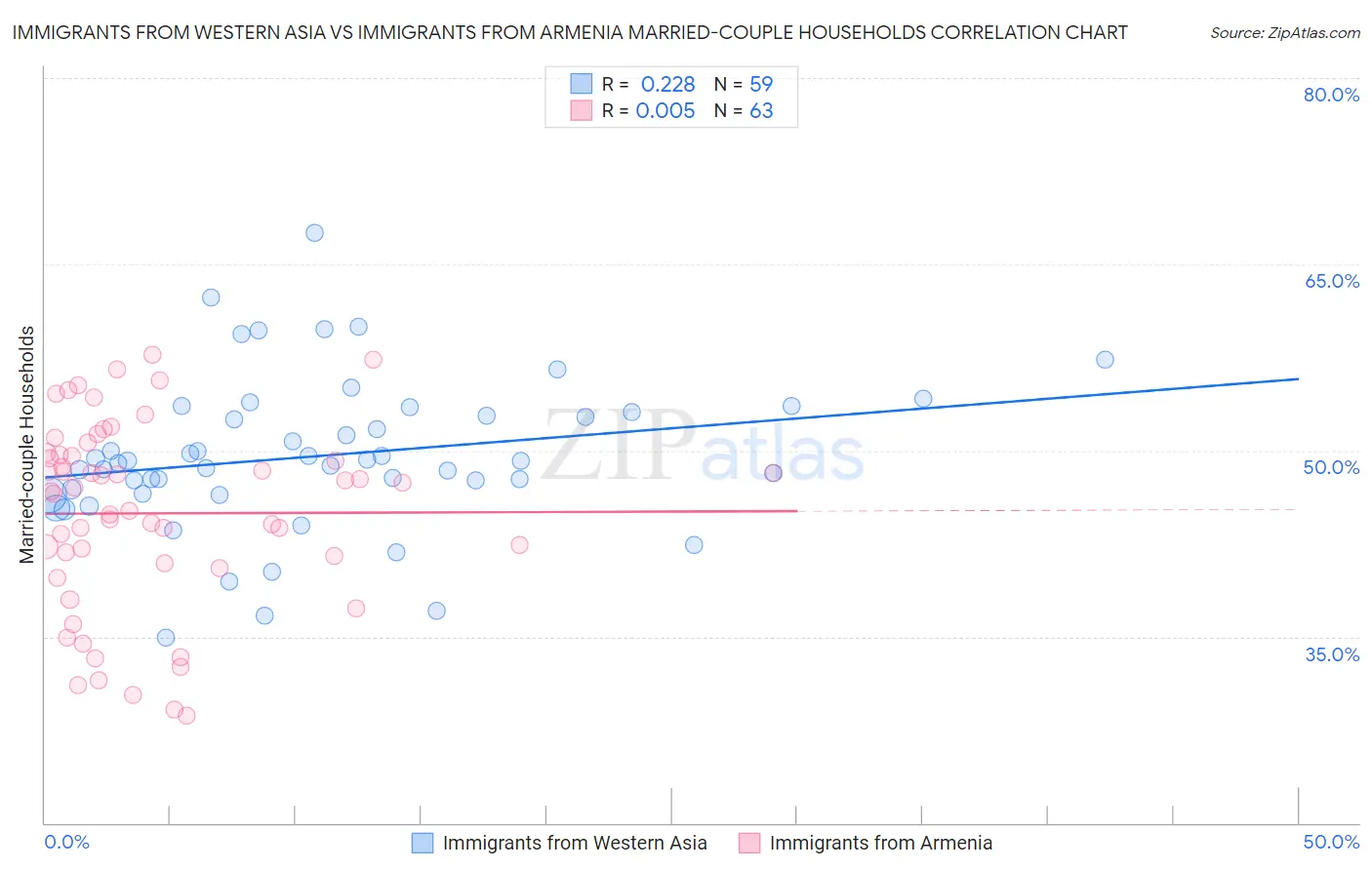 Immigrants from Western Asia vs Immigrants from Armenia Married-couple Households