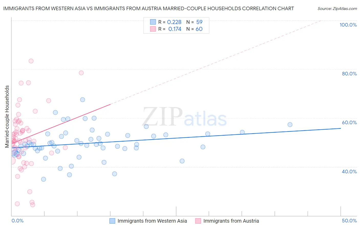 Immigrants from Western Asia vs Immigrants from Austria Married-couple Households