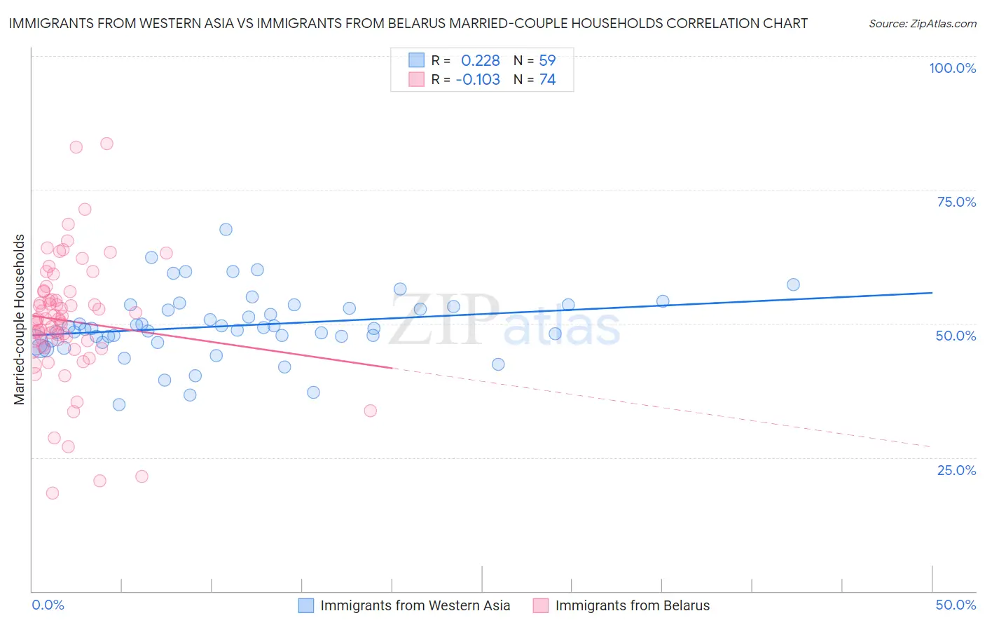 Immigrants from Western Asia vs Immigrants from Belarus Married-couple Households