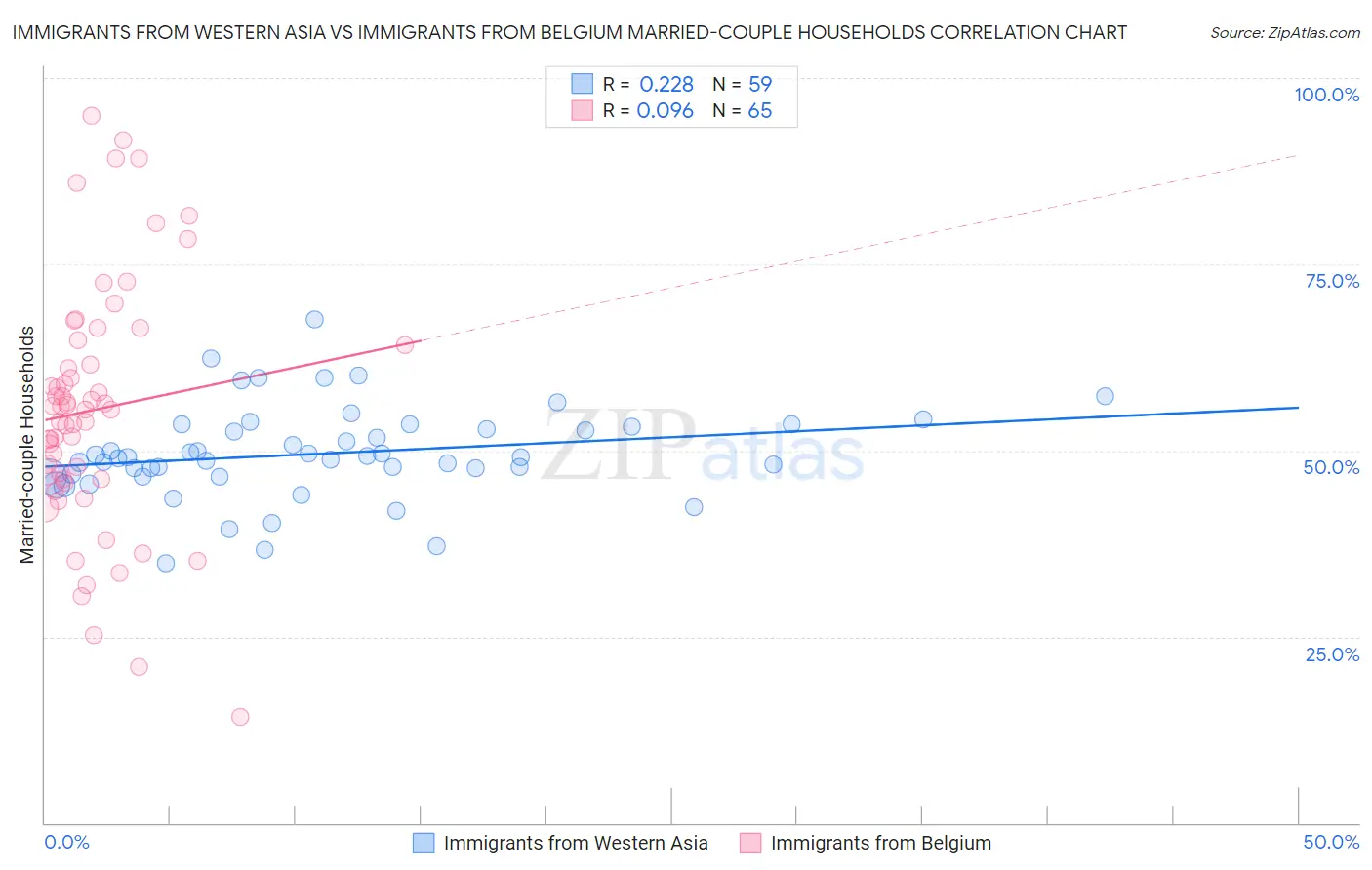 Immigrants from Western Asia vs Immigrants from Belgium Married-couple Households