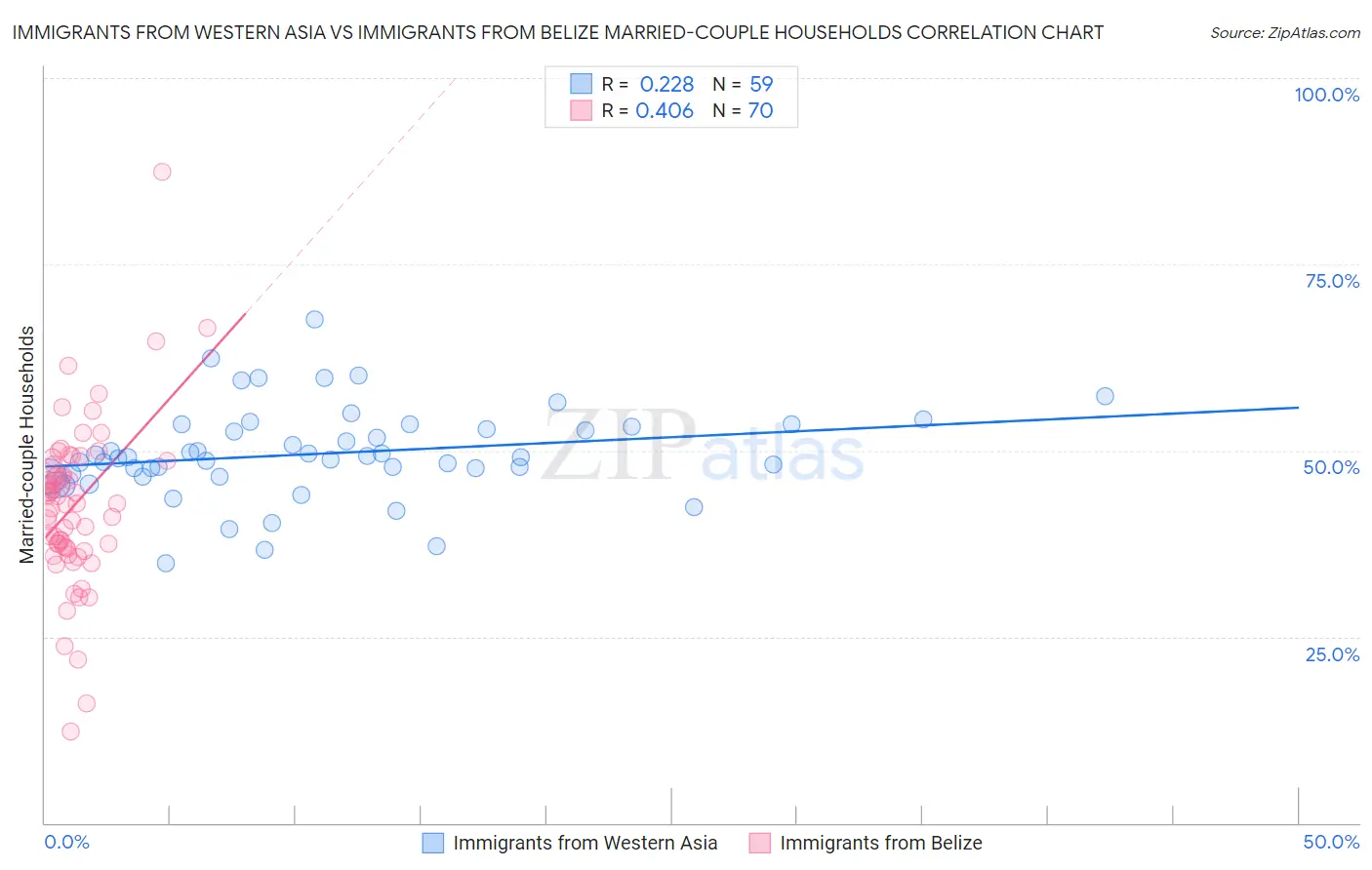 Immigrants from Western Asia vs Immigrants from Belize Married-couple Households