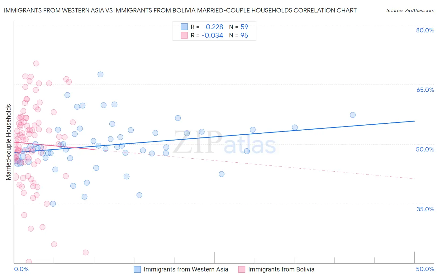 Immigrants from Western Asia vs Immigrants from Bolivia Married-couple Households