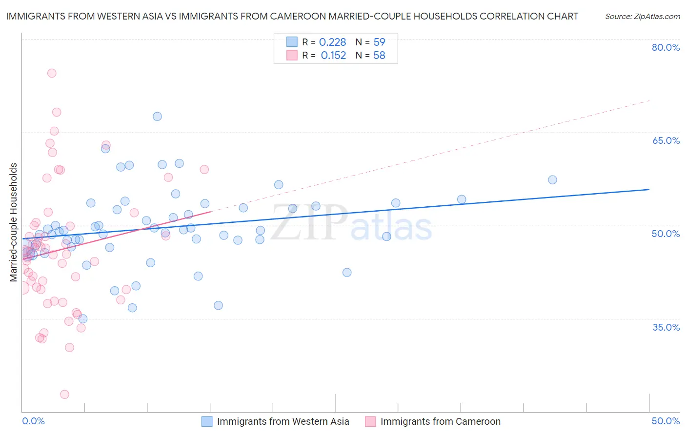 Immigrants from Western Asia vs Immigrants from Cameroon Married-couple Households