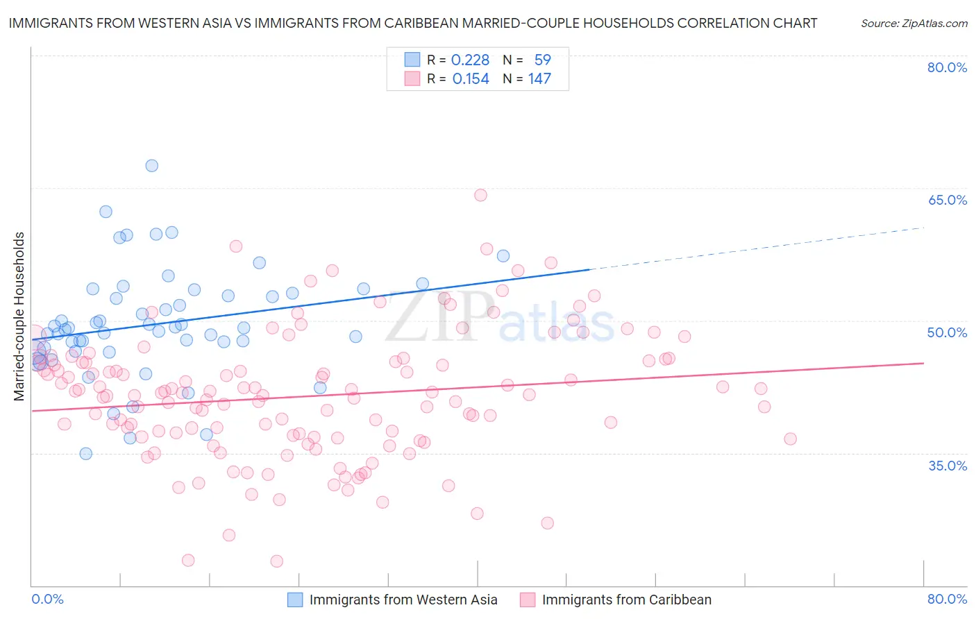 Immigrants from Western Asia vs Immigrants from Caribbean Married-couple Households