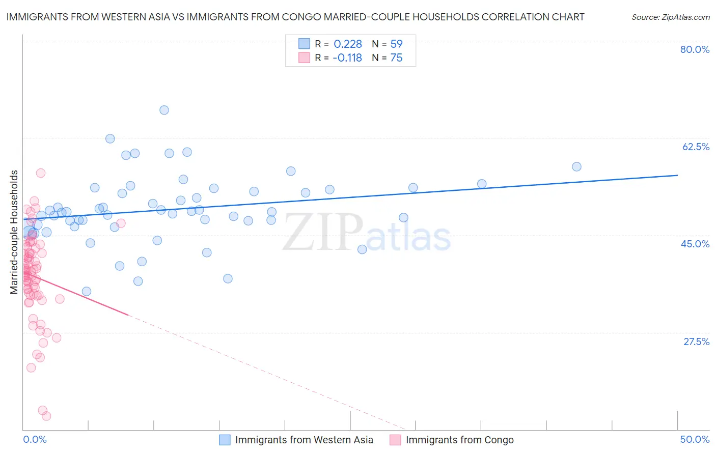 Immigrants from Western Asia vs Immigrants from Congo Married-couple Households