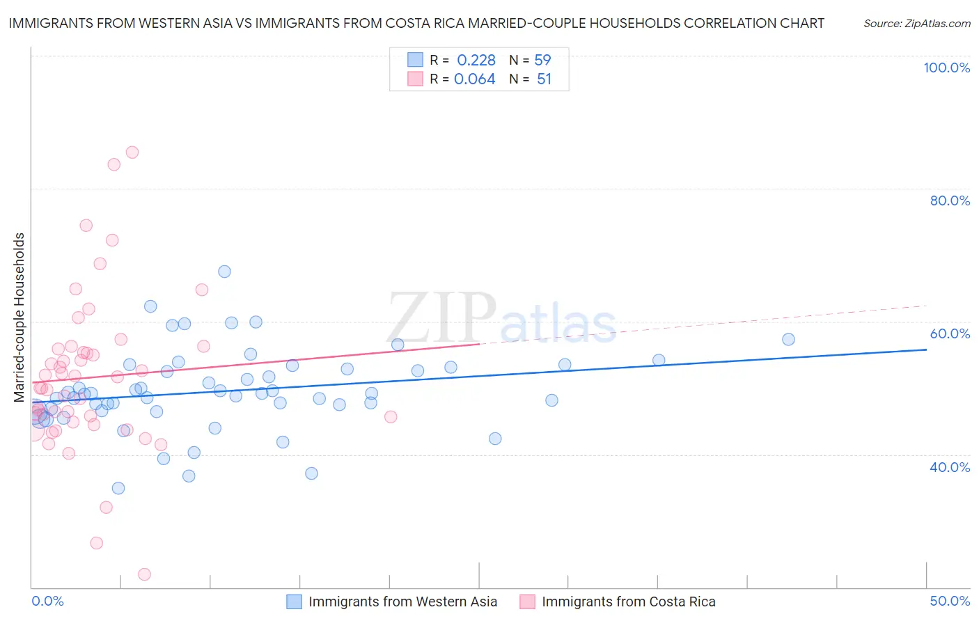 Immigrants from Western Asia vs Immigrants from Costa Rica Married-couple Households