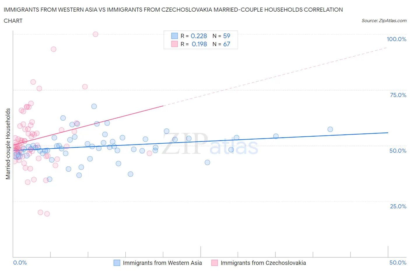 Immigrants from Western Asia vs Immigrants from Czechoslovakia Married-couple Households