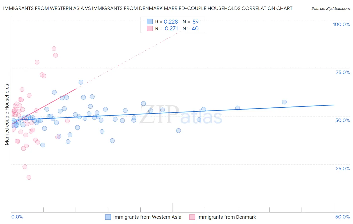 Immigrants from Western Asia vs Immigrants from Denmark Married-couple Households