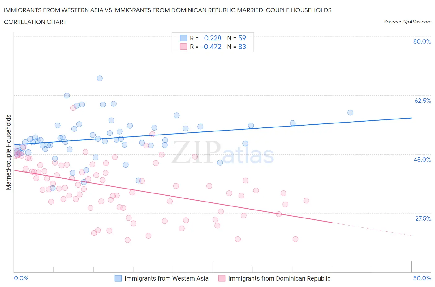 Immigrants from Western Asia vs Immigrants from Dominican Republic Married-couple Households