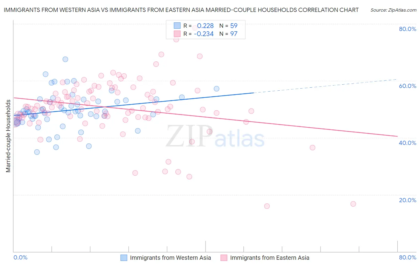 Immigrants from Western Asia vs Immigrants from Eastern Asia Married-couple Households