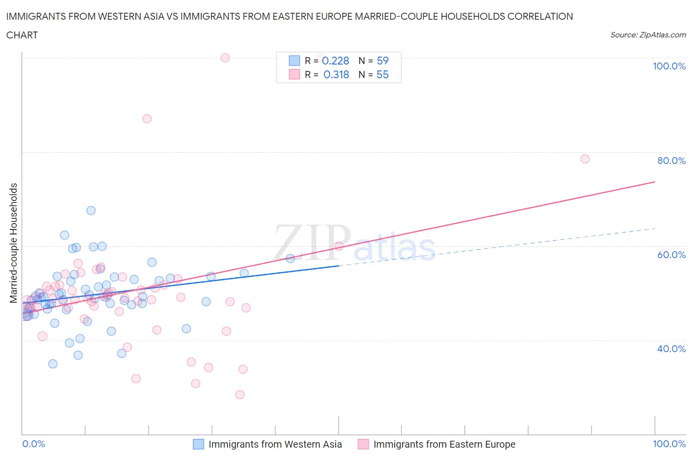 Immigrants from Western Asia vs Immigrants from Eastern Europe Married-couple Households