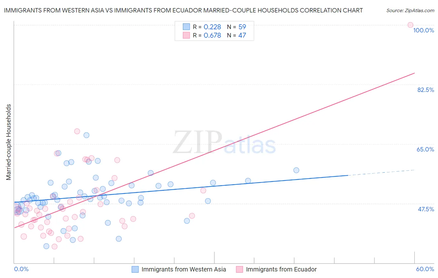 Immigrants from Western Asia vs Immigrants from Ecuador Married-couple Households